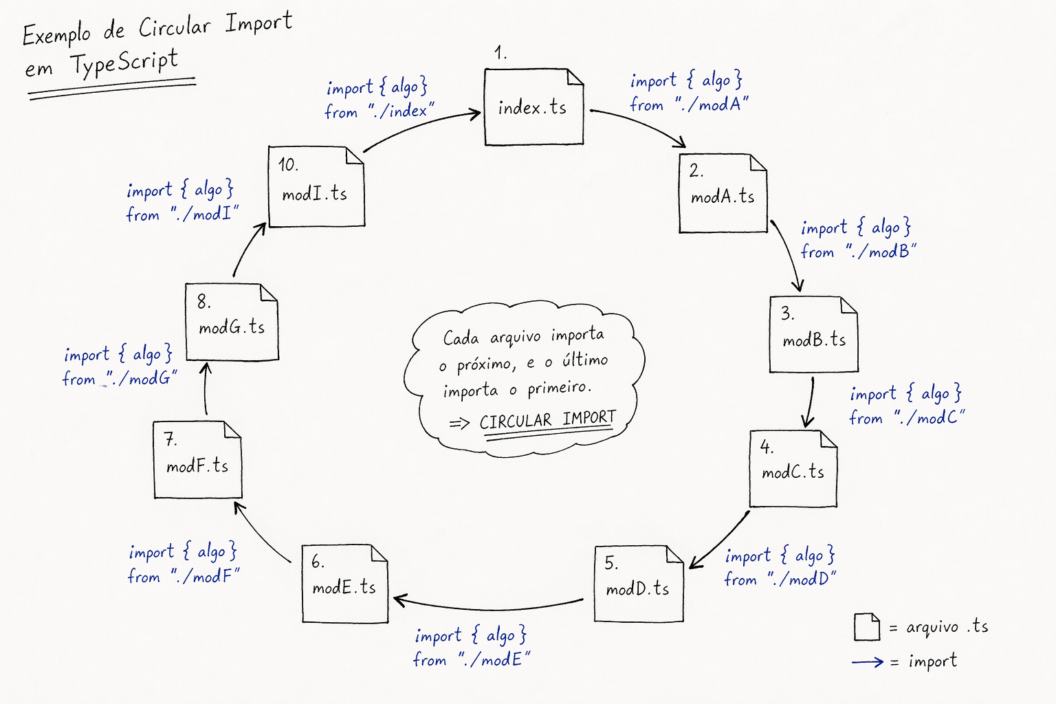 Diagrama ilustrativo de um ciclo de imports entre módulos TypeScript